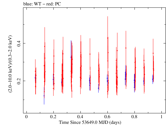 Swift hardness ratio for Observation ID 00035021002