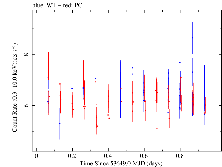 Swift light curve for Observation ID 00035021002