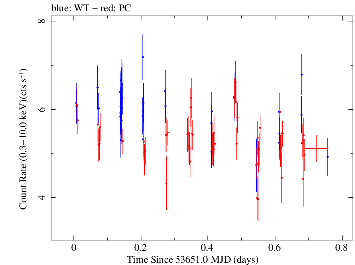 Swift light curve for Observation ID 00035021003
