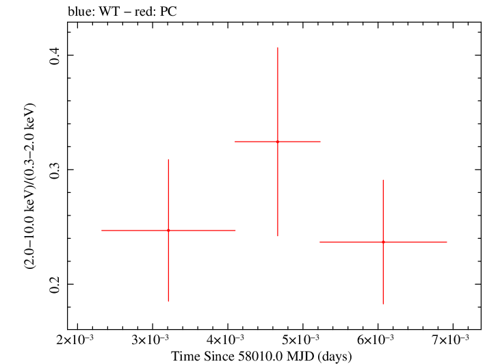 Swift hardness ratio for Observation ID 00035021005