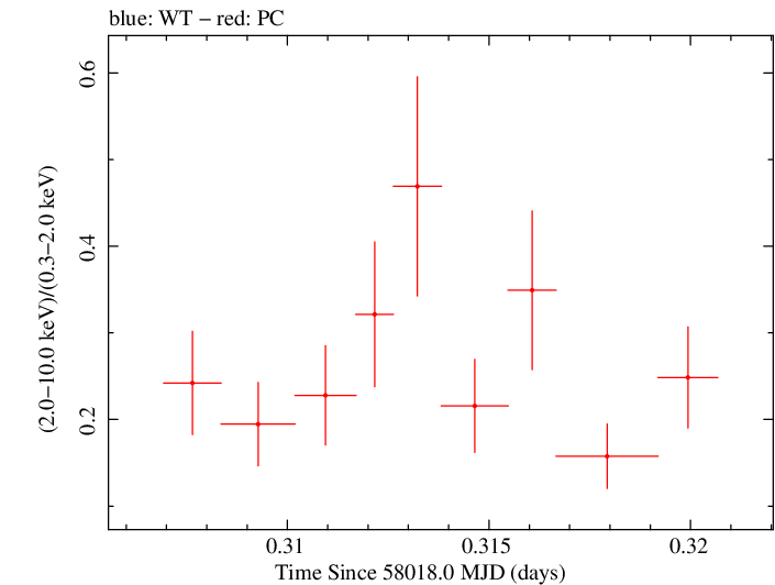 Swift hardness ratio for Observation ID 00035021006