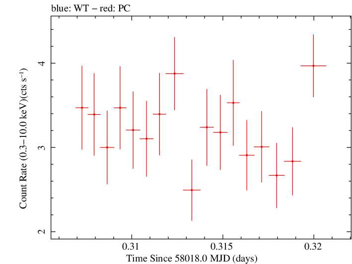 Swift light curve for Observation ID 00035021006