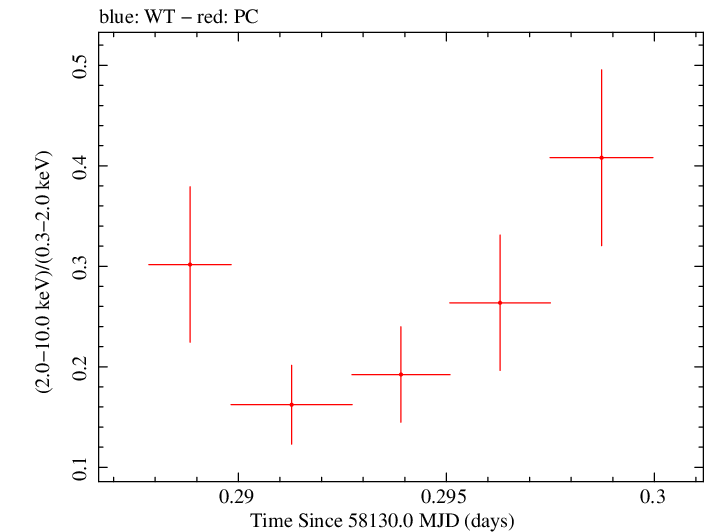 Swift hardness ratio for Observation ID 00035021007