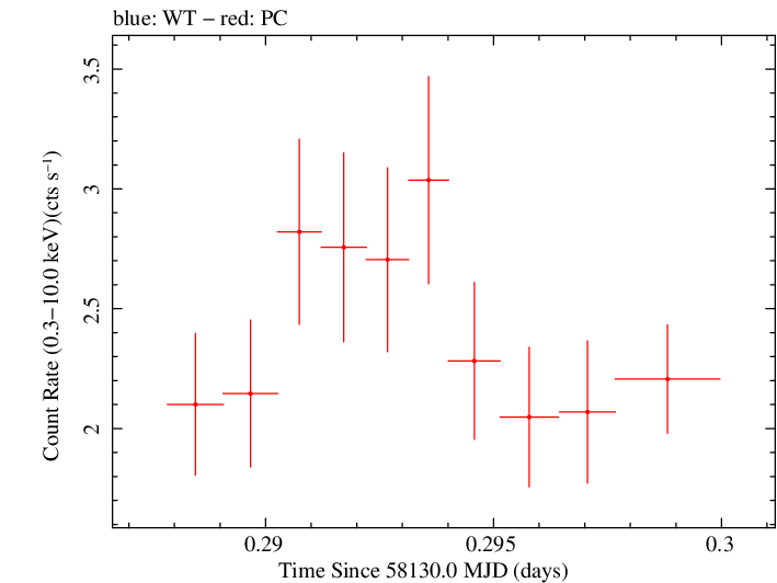 Swift light curve for Observation ID 00035021007