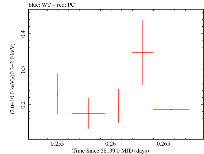 Swift hardness ratio for Observation ID 00035021008