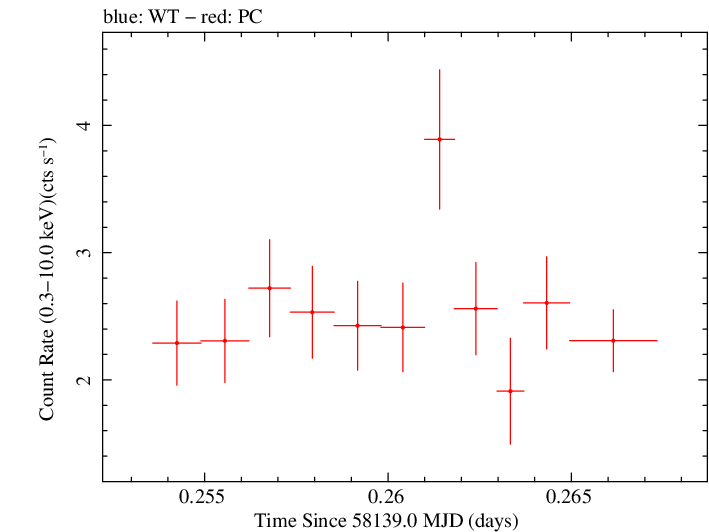 Swift light curve for Observation ID 00035021008