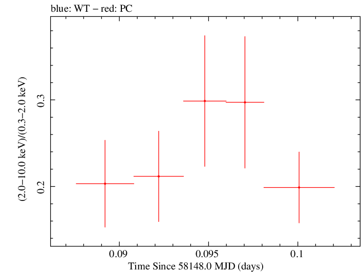 Swift hardness ratio for Observation ID 00035021009