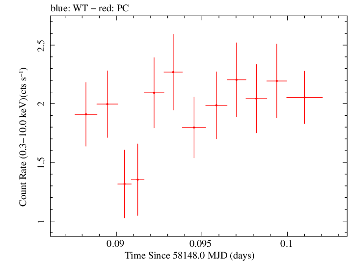 Swift light curve for Observation ID 00035021009