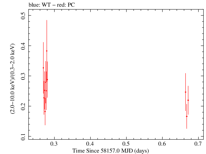Swift hardness ratio for Observation ID 00035021010