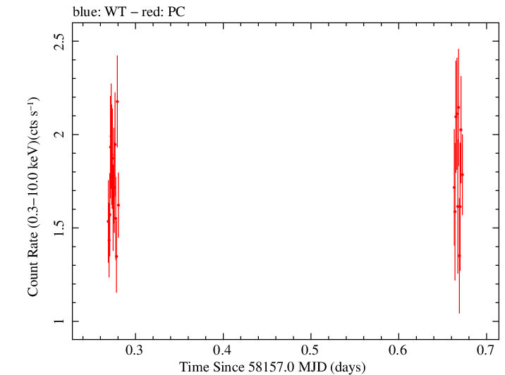 Swift light curve for Observation ID 00035021010