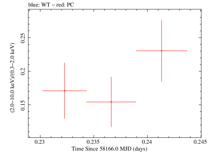 Swift hardness ratio for Observation ID 00035021011