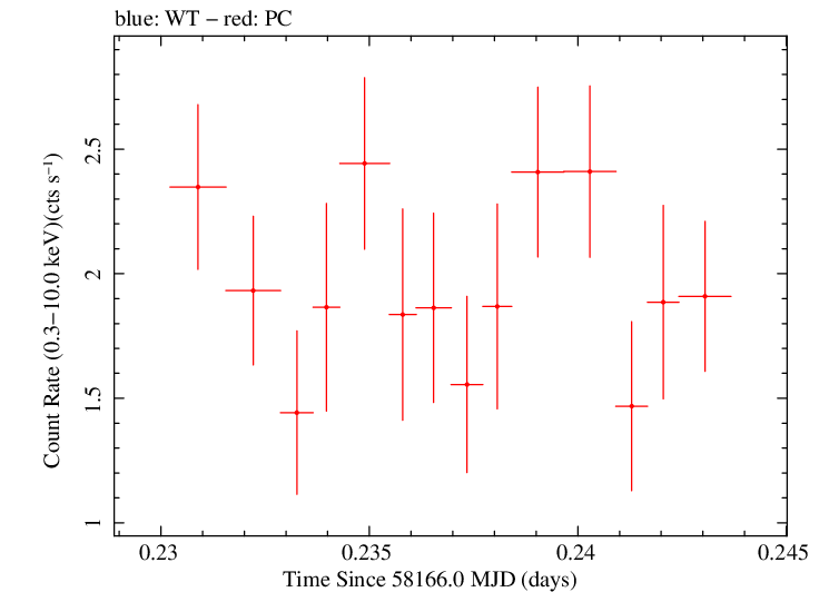 Swift light curve for Observation ID 00035021011