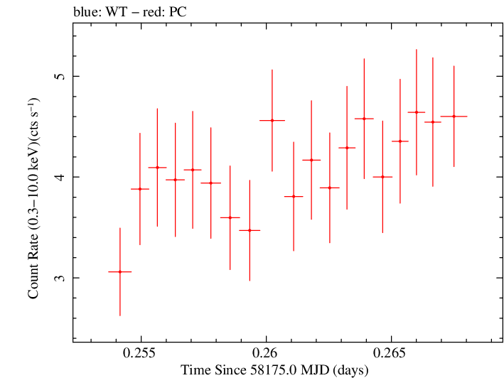 Swift light curve for Observation ID 00035021012