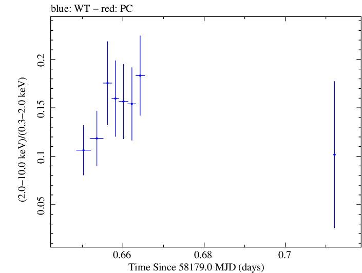 Swift hardness ratio for Observation ID 00035021013