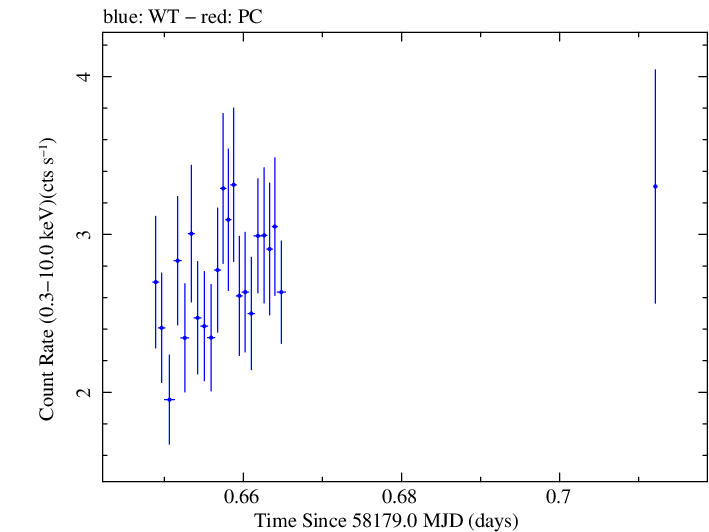 Swift light curve for Observation ID 00035021013