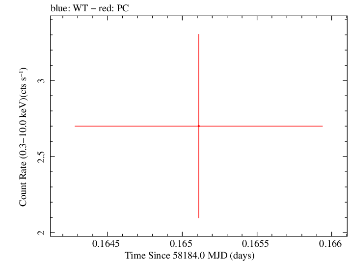 Swift light curve for Observation ID 00035021014
