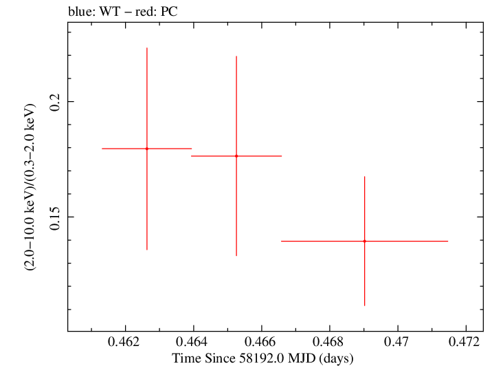 Swift hardness ratio for Observation ID 00035021015