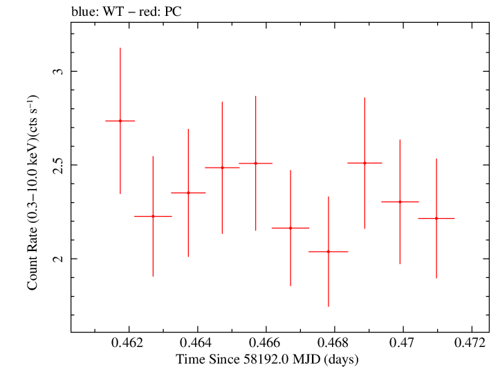 Swift light curve for Observation ID 00035021015