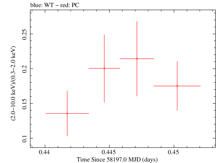 Swift hardness ratio for Observation ID 00035021017