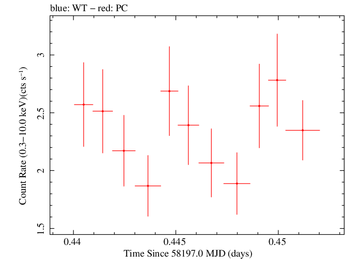 Swift light curve for Observation ID 00035021017
