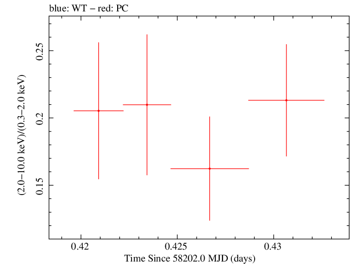 Swift hardness ratio for Observation ID 00035021018