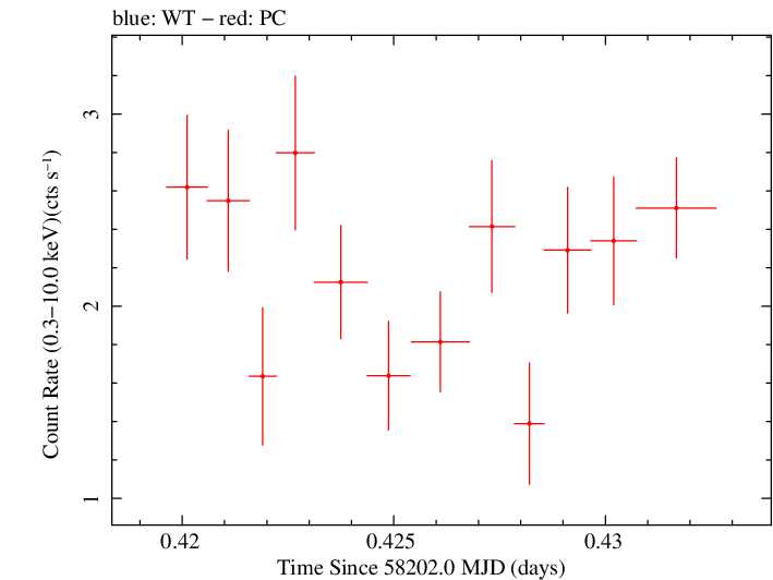 Swift light curve for Observation ID 00035021018