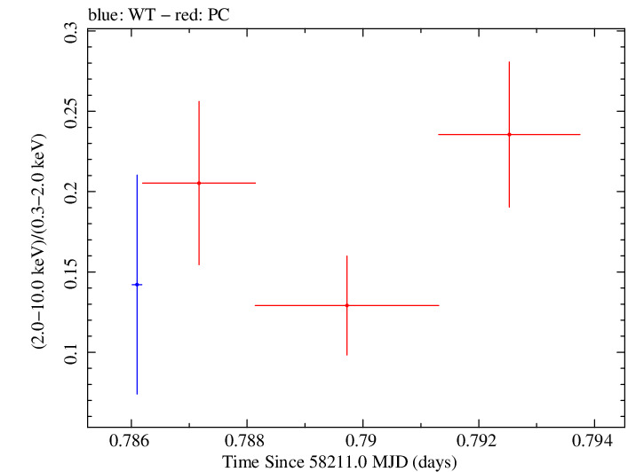 Swift hardness ratio for Observation ID 00035021019