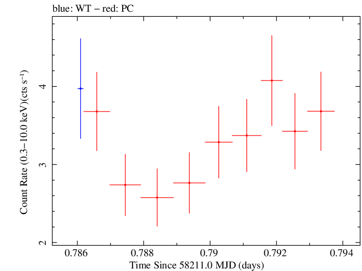 Swift light curve for Observation ID 00035021019