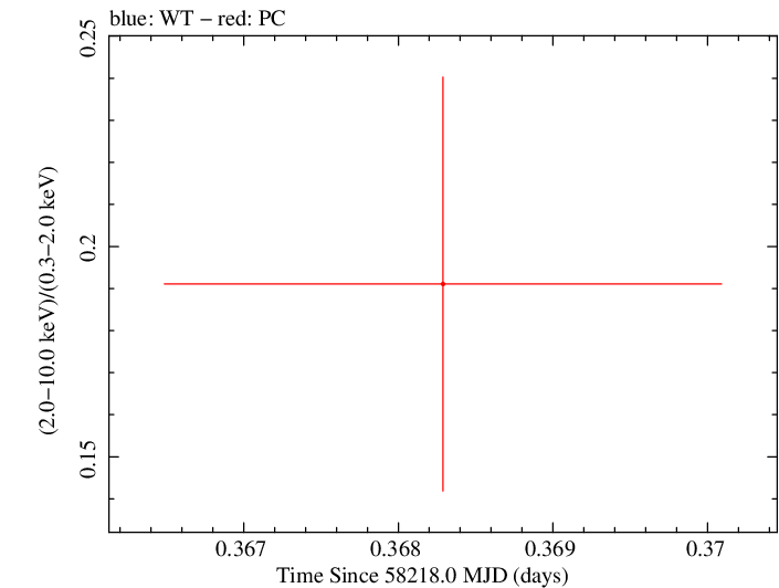 Swift hardness ratio for Observation ID 00035021021