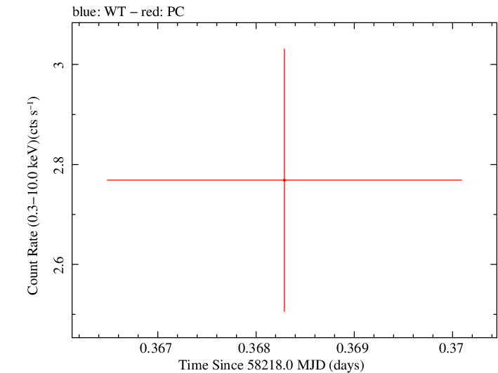 Swift light curve for Observation ID 00035021021