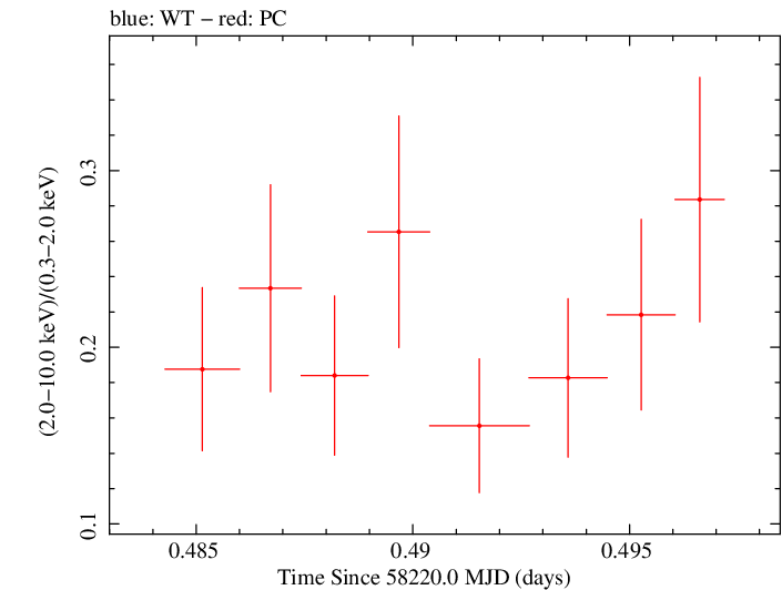 Swift hardness ratio for Observation ID 00035021022