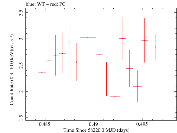 Swift light curve for Observation ID 00035021022