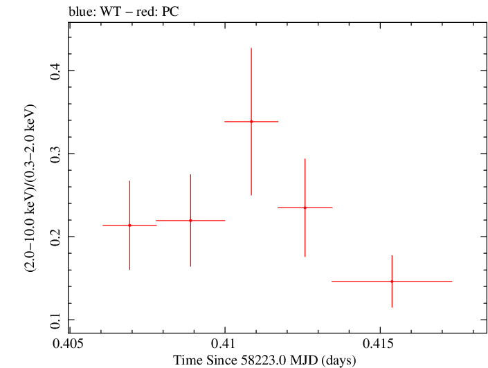 Swift hardness ratio for Observation ID 00035021023