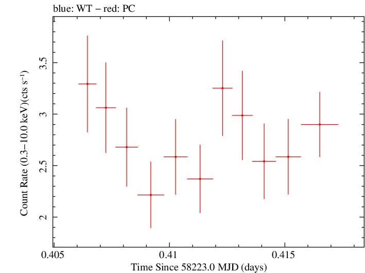 Swift light curve for Observation ID 00035021023