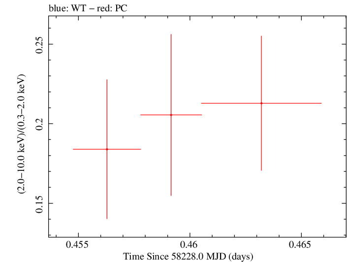 Swift hardness ratio for Observation ID 00035021024
