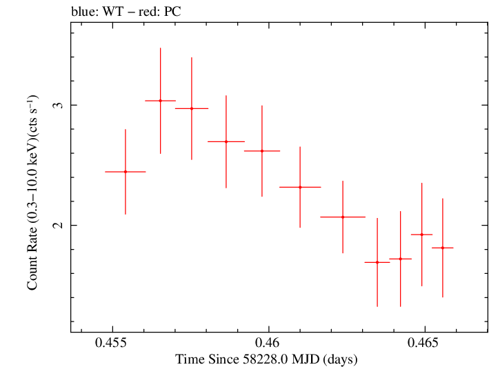 Swift light curve for Observation ID 00035021024