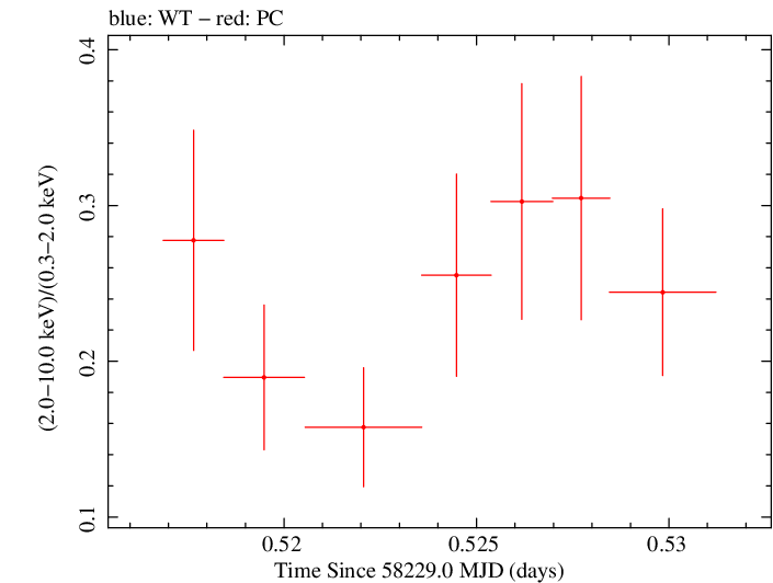 Swift hardness ratio for Observation ID 00035021025