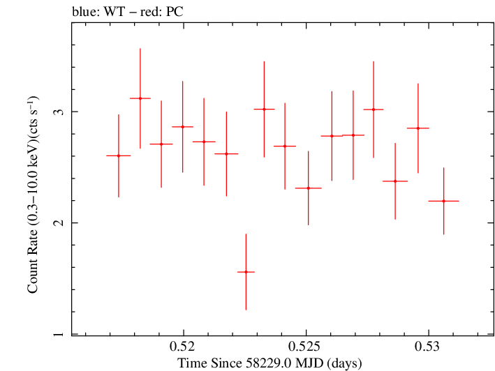 Swift light curve for Observation ID 00035021025