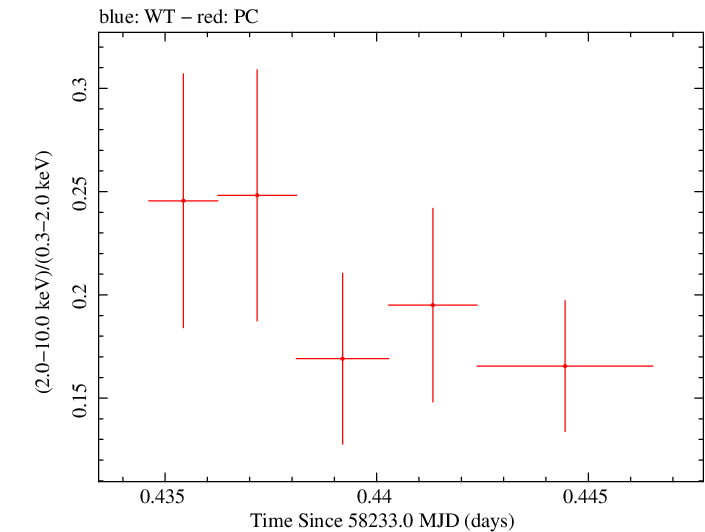 Swift hardness ratio for Observation ID 00035021026
