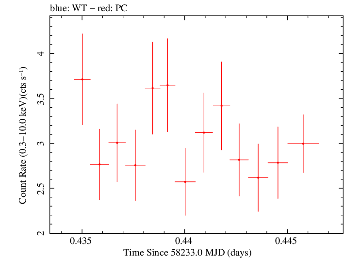 Swift light curve for Observation ID 00035021026