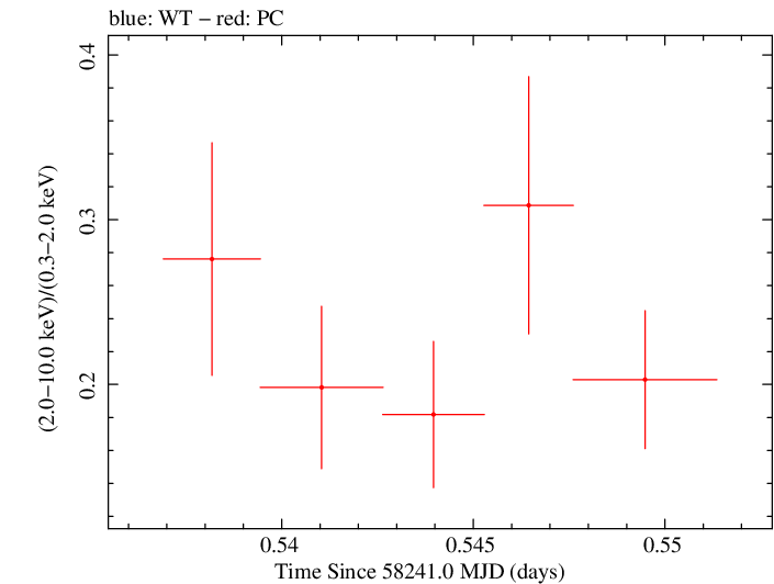 Swift hardness ratio for Observation ID 00035021027