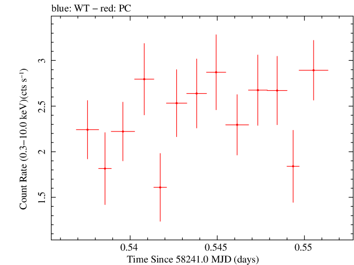 Swift light curve for Observation ID 00035021027