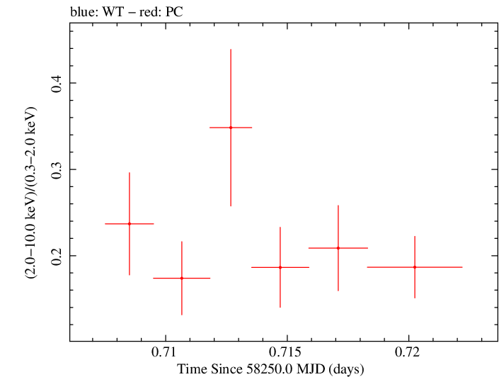 Swift hardness ratio for Observation ID 00035021028