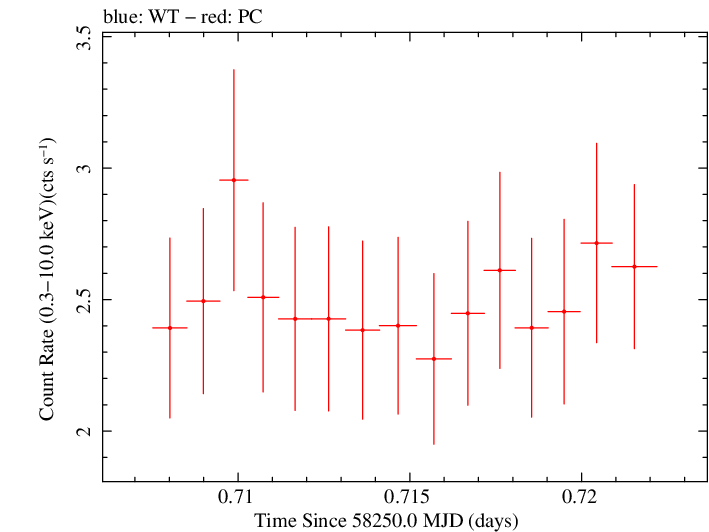 Swift light curve for Observation ID 00035021028