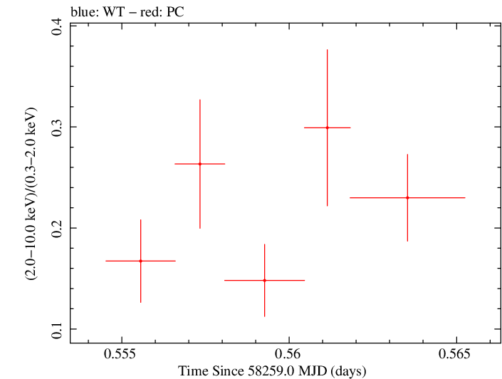 Swift hardness ratio for Observation ID 00035021029