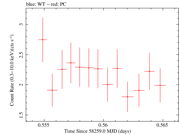 Swift light curve for Observation ID 00035021029