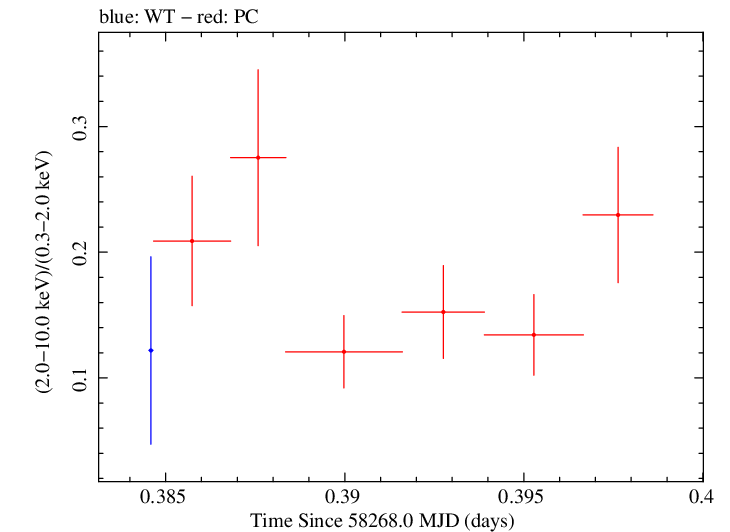 Swift hardness ratio for Observation ID 00035021030