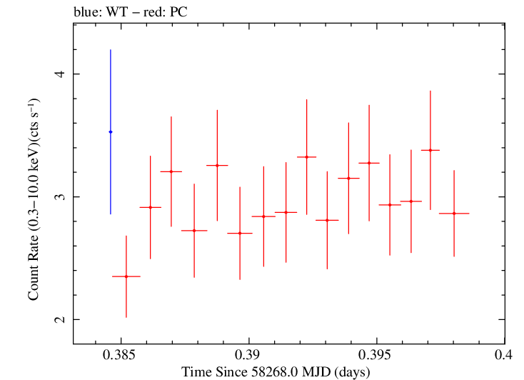 Swift light curve for Observation ID 00035021030