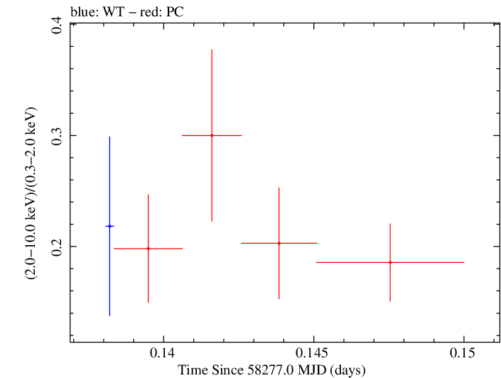 Swift hardness ratio for Observation ID 00035021031