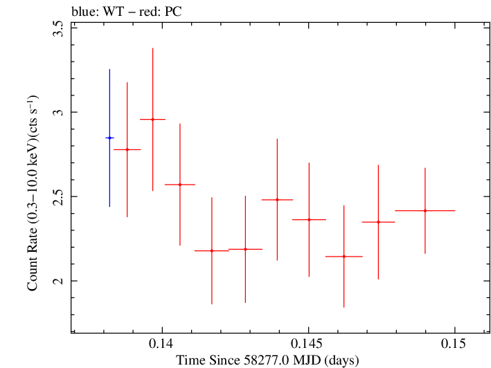 Swift light curve for Observation ID 00035021031